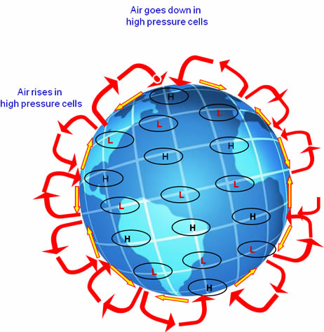 Global circulation