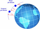 Height of the jet stream