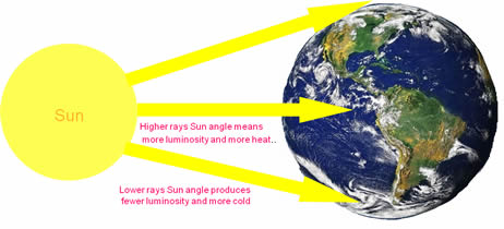 Un factor del clima: la latitud