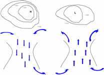 Areas of high or low pressure