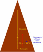 Variación de la temperatura con la altitud. Ampliar imagen