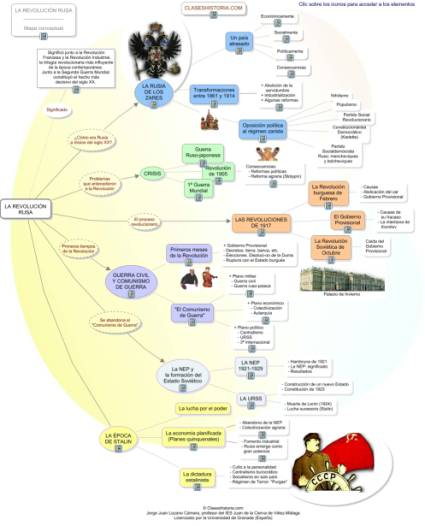 Mapa conceptual de la Revolución Rusa